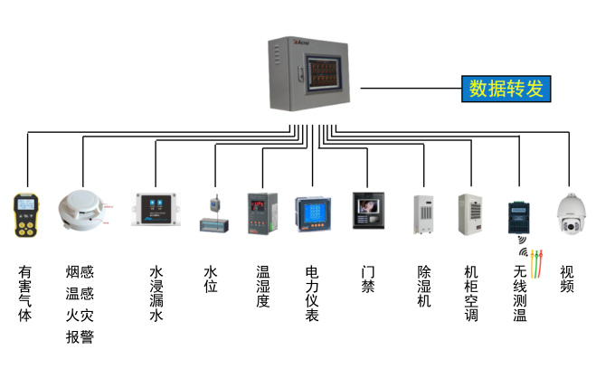 配電室環(huán)境監(jiān)測(cè)系統(tǒng)